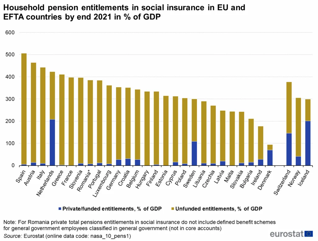 Graf Eurostat — dôchodkové zäväzky